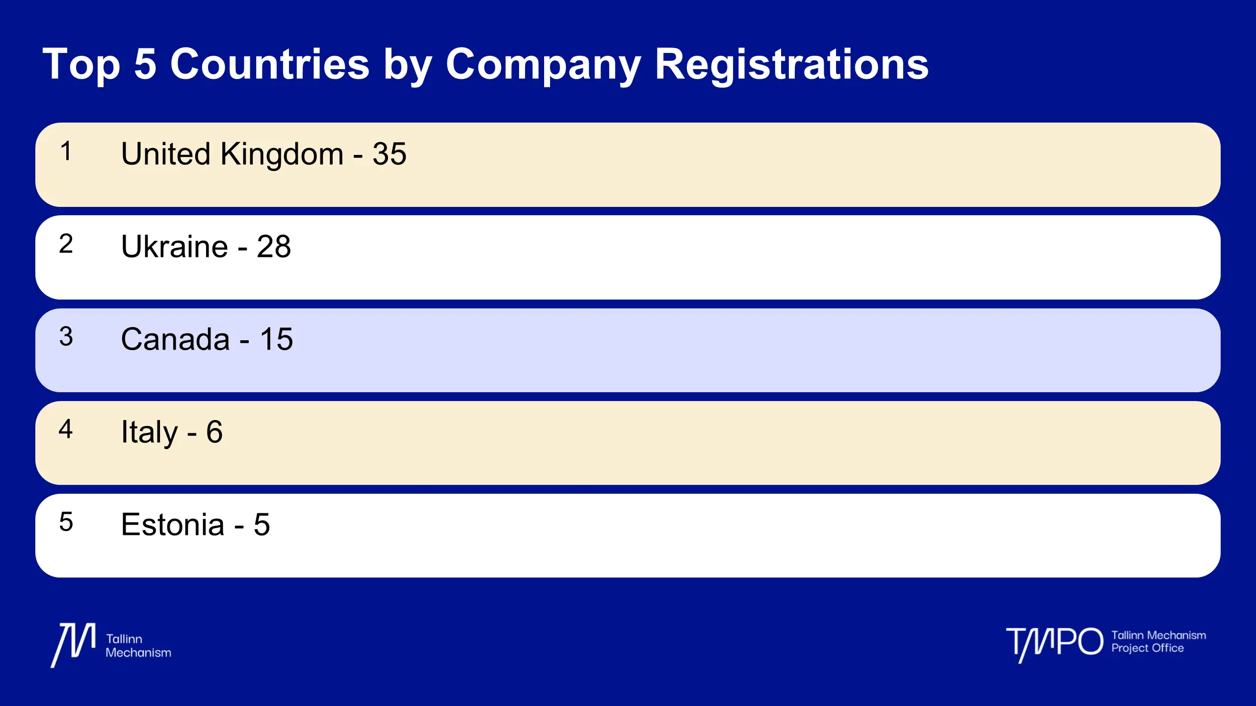 Top 5 countries by Company Registrations on Platform