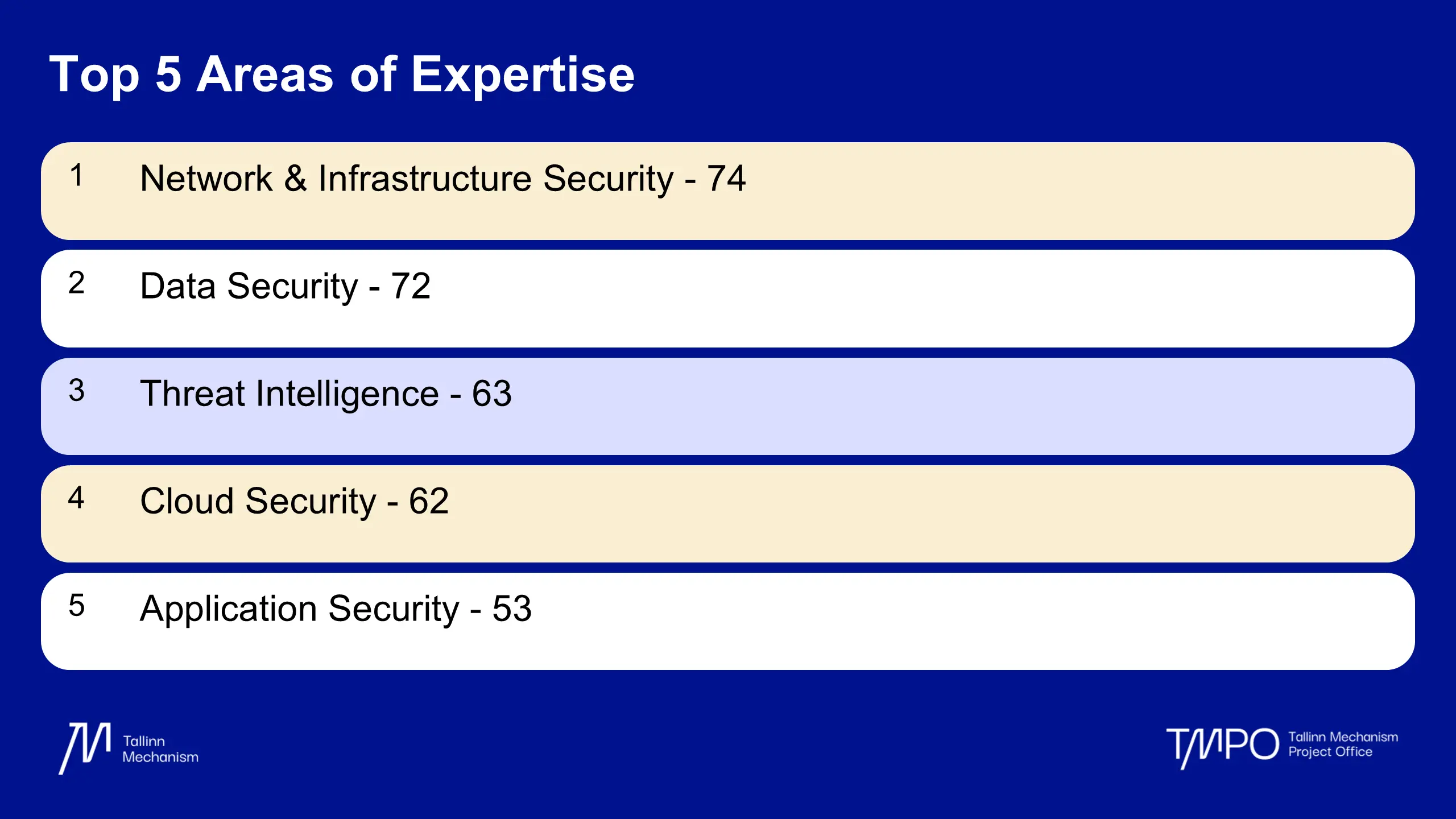 Top 5 areas of expertise of companies