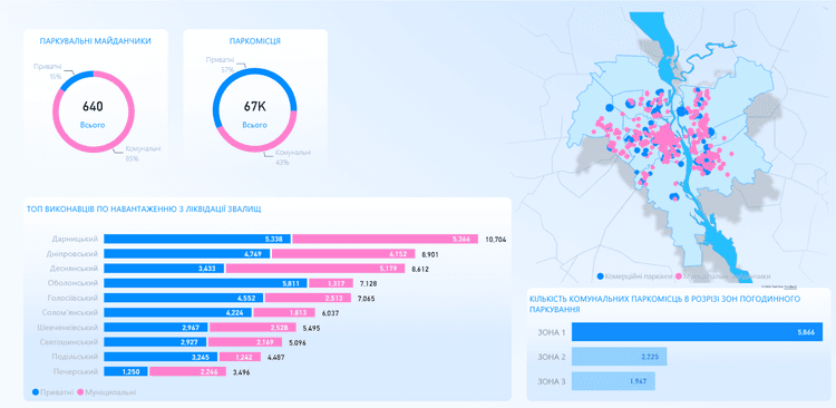 Image if Modernisation of BigData Platform for Kyiv City