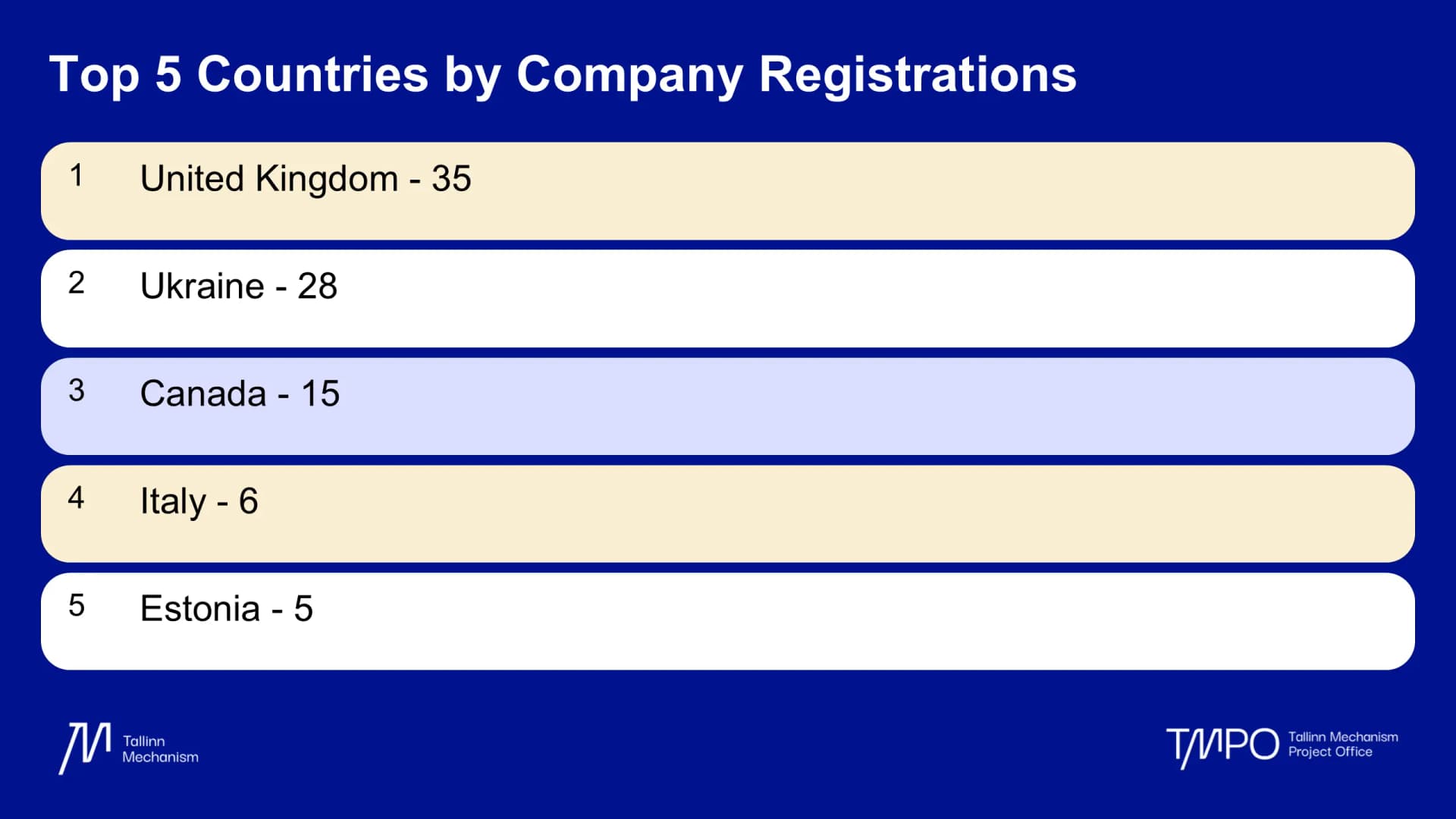 Top 5 countries by Company Registrations on Platform